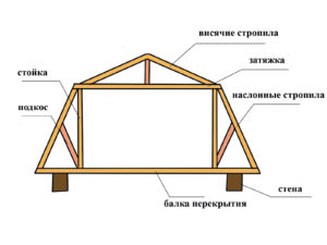 Типовая стропильная ферма для мансарды