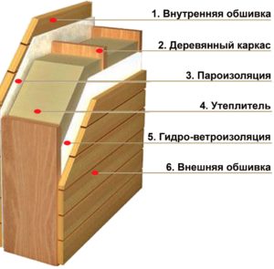 Конструкция каркасной стены