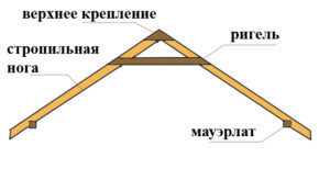 Стропильная ферма