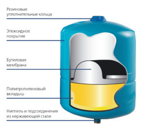 Устройство расширительного бака