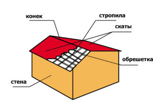 Двухскатная крыша в разрезе