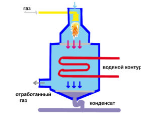Принцип действия котла