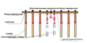 Нагрузка на верхнюю балку в отсутствии стойки