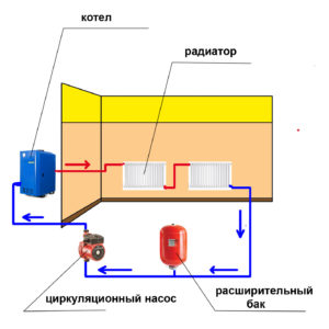 Принудительная циркуляция воды в системе