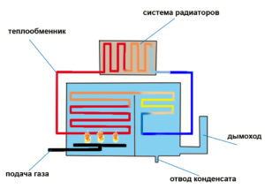 Принцип работы газового котла