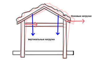 Вертикальные и боковые нагрузки на каркас дома
