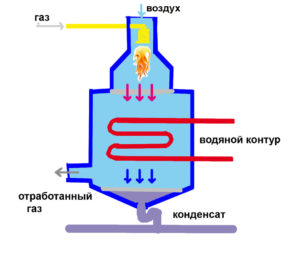 Принцип работы газового котла
