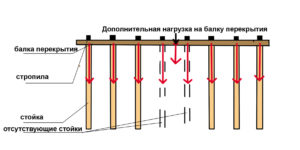 Дополнительная нагрузка при отсутствии стоек