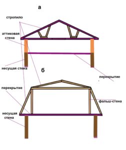 рис.3 Устройство аттиковой и фальш-стены