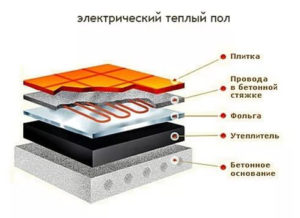 "Пирог" электрического теплого пола