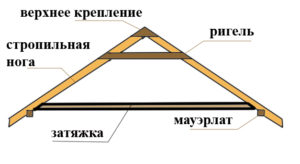 Простейшее устройство стропила