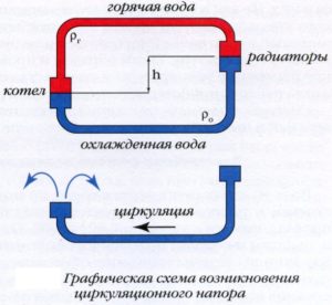 Естественная циркуляция воды в системе