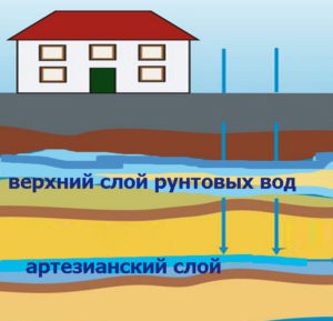 Распределение грунтовых вод по высоте