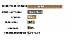 рис.2 Соотношение теплопроводности и толщины стен