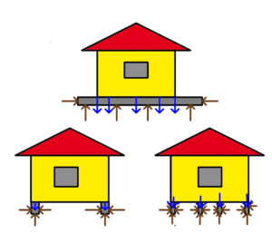 Сопротивление грунта нагрузкам для разных видов фундамента