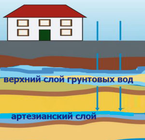 Распределение грунтовых вод по высоте