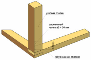 Крепление с помощью нагеля