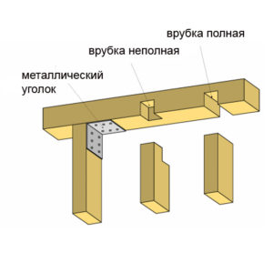 Способы соединения стойки с обвязкой