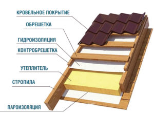 Схема закладки минваты между стропилами