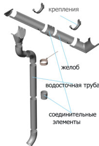 Основные элементы водосточной системы