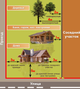Предусмотренные нормативные расстояния между постройками