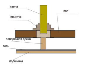 Установка поперек балок