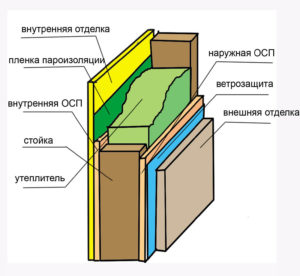 рис.8 Каркасный "пирог"