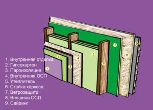 Устройство "каркасного пирога" стены