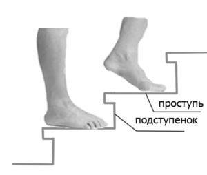 Проступь и подступенок