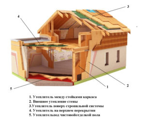Элементы каркасного дома, требующие утепления