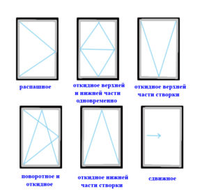 Типы открывания окон