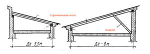 Установка стропил для односкатной крыши