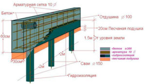 Схема устройства бетонного ростверка