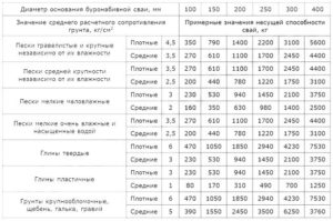 Особенности грунтов в расчете несущей способности свай