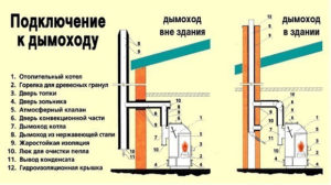 Стандартное подключение к дымоходу